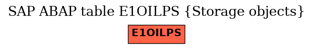 E-R Diagram for table E1OILPS (Storage objects)