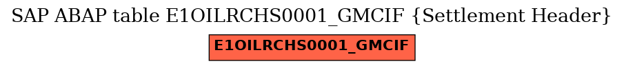 E-R Diagram for table E1OILRCHS0001_GMCIF (Settlement Header)