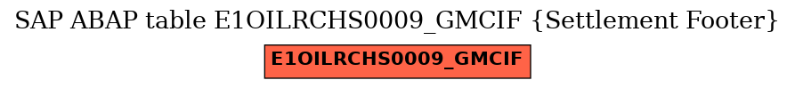 E-R Diagram for table E1OILRCHS0009_GMCIF (Settlement Footer)