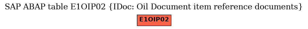 E-R Diagram for table E1OIP02 (IDoc: Oil Document item reference documents)