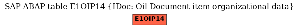 E-R Diagram for table E1OIP14 (IDoc: Oil Document item organizational data)