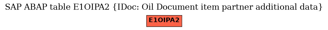 E-R Diagram for table E1OIPA2 (IDoc: Oil Document item partner additional data)