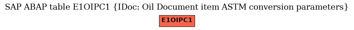 E-R Diagram for table E1OIPC1 (IDoc: Oil Document item ASTM conversion parameters)