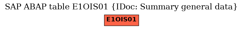 E-R Diagram for table E1OIS01 (IDoc: Summary general data)