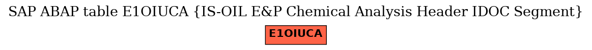 E-R Diagram for table E1OIUCA (IS-OIL E&P Chemical Analysis Header IDOC Segment)