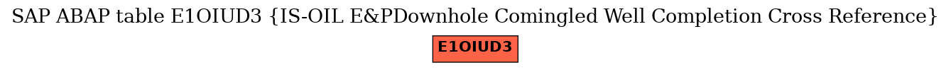 E-R Diagram for table E1OIUD3 (IS-OIL E&PDownhole Comingled Well Completion Cross Reference)