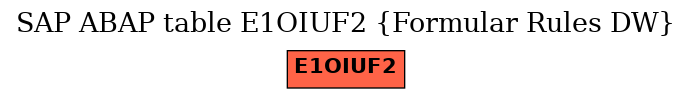 E-R Diagram for table E1OIUF2 (Formular Rules DW)