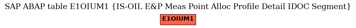 E-R Diagram for table E1OIUM1 (IS-OIL E&P Meas Point Alloc Profile Detail IDOC Segment)