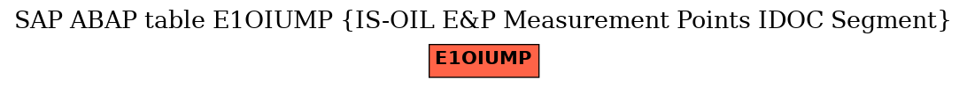 E-R Diagram for table E1OIUMP (IS-OIL E&P Measurement Points IDOC Segment)