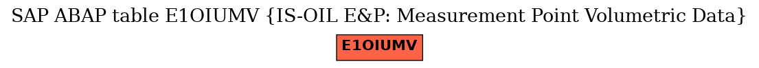 E-R Diagram for table E1OIUMV (IS-OIL E&P: Measurement Point Volumetric Data)