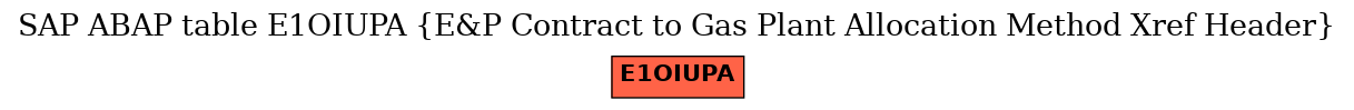 E-R Diagram for table E1OIUPA (E&P Contract to Gas Plant Allocation Method Xref Header)