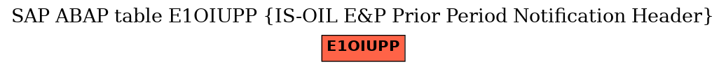 E-R Diagram for table E1OIUPP (IS-OIL E&P Prior Period Notification Header)