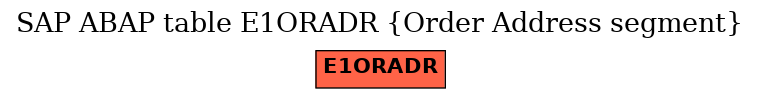 E-R Diagram for table E1ORADR (Order Address segment)