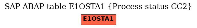 E-R Diagram for table E1OSTA1 (Process status CC2)