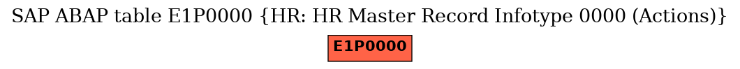 E-R Diagram for table E1P0000 (HR: HR Master Record Infotype 0000 (Actions))