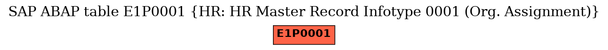 E-R Diagram for table E1P0001 (HR: HR Master Record Infotype 0001 (Org. Assignment))