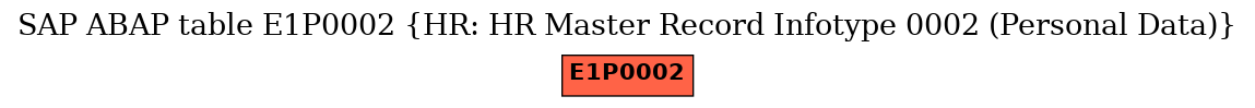 E-R Diagram for table E1P0002 (HR: HR Master Record Infotype 0002 (Personal Data))