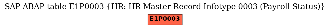 E-R Diagram for table E1P0003 (HR: HR Master Record Infotype 0003 (Payroll Status))