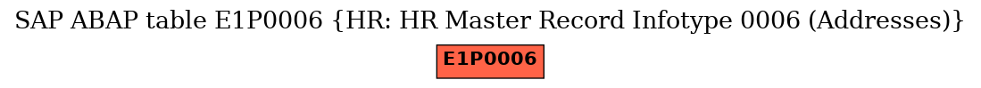 E-R Diagram for table E1P0006 (HR: HR Master Record Infotype 0006 (Addresses))