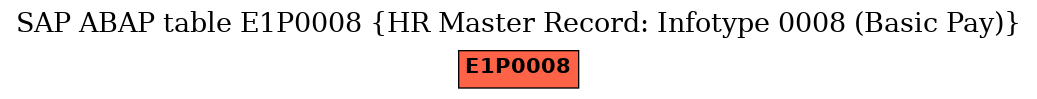 E-R Diagram for table E1P0008 (HR Master Record: Infotype 0008 (Basic Pay))