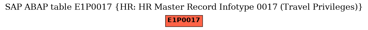 E-R Diagram for table E1P0017 (HR: HR Master Record Infotype 0017 (Travel Privileges))