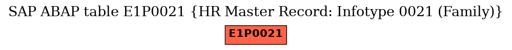 E-R Diagram for table E1P0021 (HR Master Record: Infotype 0021 (Family))