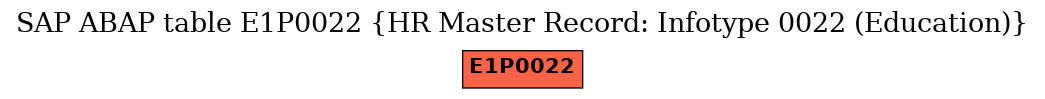 E-R Diagram for table E1P0022 (HR Master Record: Infotype 0022 (Education))