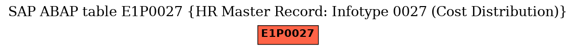 E-R Diagram for table E1P0027 (HR Master Record: Infotype 0027 (Cost Distribution))