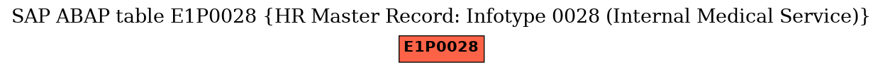 E-R Diagram for table E1P0028 (HR Master Record: Infotype 0028 (Internal Medical Service))