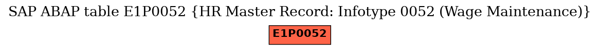 E-R Diagram for table E1P0052 (HR Master Record: Infotype 0052 (Wage Maintenance))