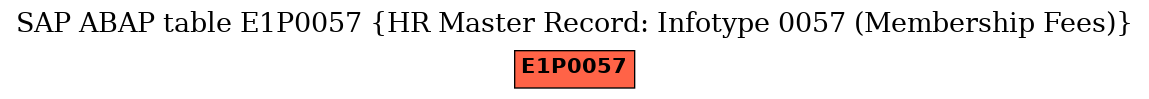 E-R Diagram for table E1P0057 (HR Master Record: Infotype 0057 (Membership Fees))