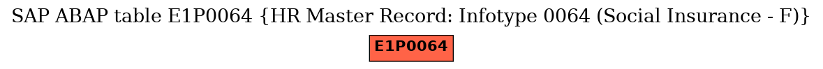 E-R Diagram for table E1P0064 (HR Master Record: Infotype 0064 (Social Insurance - F))