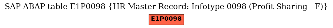 E-R Diagram for table E1P0098 (HR Master Record: Infotype 0098 (Profit Sharing - F))