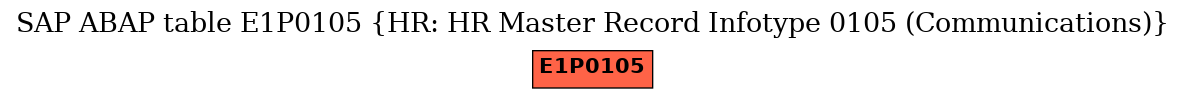 E-R Diagram for table E1P0105 (HR: HR Master Record Infotype 0105 (Communications))