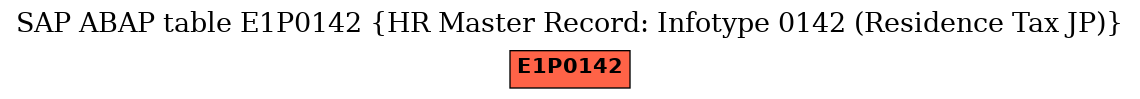 E-R Diagram for table E1P0142 (HR Master Record: Infotype 0142 (Residence Tax JP))