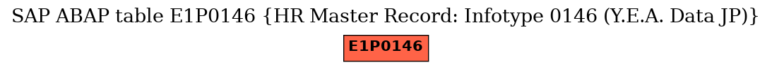 E-R Diagram for table E1P0146 (HR Master Record: Infotype 0146 (Y.E.A. Data JP))