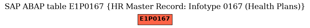 E-R Diagram for table E1P0167 (HR Master Record: Infotype 0167 (Health Plans))