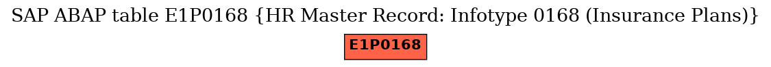 E-R Diagram for table E1P0168 (HR Master Record: Infotype 0168 (Insurance Plans))