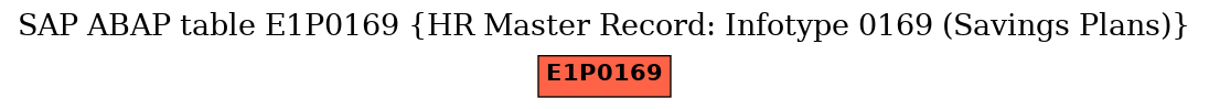 E-R Diagram for table E1P0169 (HR Master Record: Infotype 0169 (Savings Plans))