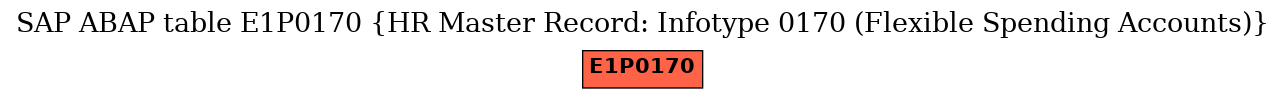 E-R Diagram for table E1P0170 (HR Master Record: Infotype 0170 (Flexible Spending Accounts))