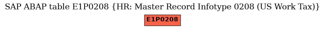 E-R Diagram for table E1P0208 (HR: Master Record Infotype 0208 (US Work Tax))
