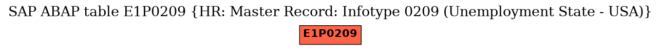 E-R Diagram for table E1P0209 (HR: Master Record: Infotype 0209 (Unemployment State - USA))