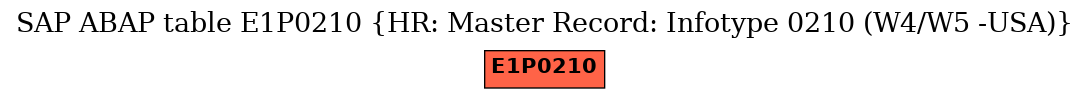 E-R Diagram for table E1P0210 (HR: Master Record: Infotype 0210 (W4/W5 -USA))