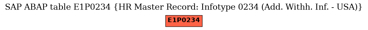 E-R Diagram for table E1P0234 (HR Master Record: Infotype 0234 (Add. Withh. Inf. - USA))