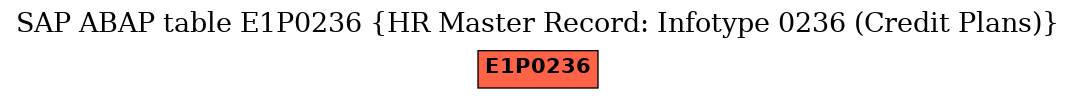 E-R Diagram for table E1P0236 (HR Master Record: Infotype 0236 (Credit Plans))