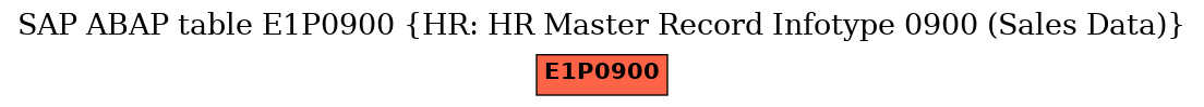 E-R Diagram for table E1P0900 (HR: HR Master Record Infotype 0900 (Sales Data))