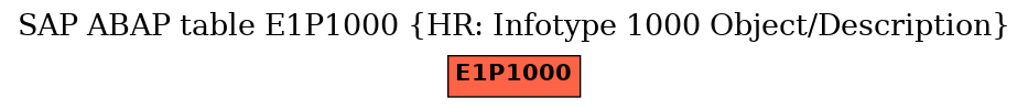 E-R Diagram for table E1P1000 (HR: Infotype 1000 Object/Description)