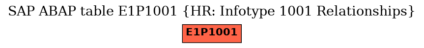 E-R Diagram for table E1P1001 (HR: Infotype 1001 Relationships)