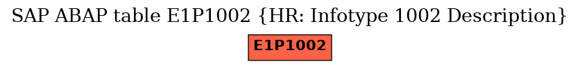 E-R Diagram for table E1P1002 (HR: Infotype 1002 Description)