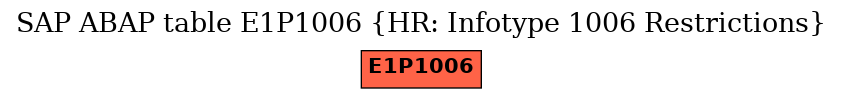 E-R Diagram for table E1P1006 (HR: Infotype 1006 Restrictions)